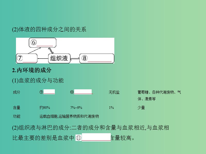 2019届高考生物二轮复习 专题16 人体的内环境与稳态课件.ppt_第2页