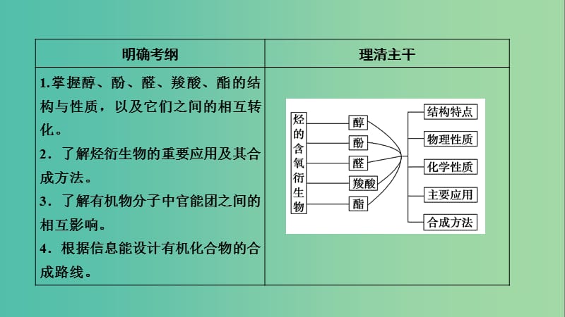 2019高考化学一轮复习 第12章 有机化学基础 基础课3 烃的含氧衍生物课件.ppt_第2页