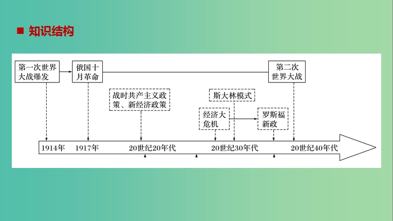 2019届高考历史一轮复习第十四单元世界现代化模式的创新与调整单元综合提升课件新人教版.ppt_第2页