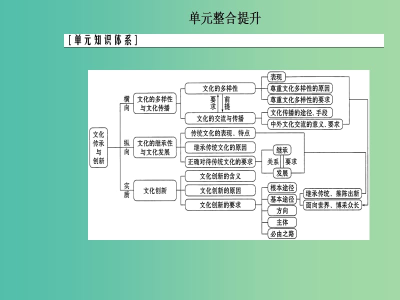 2020高考政治大一轮复习第十单元文化传承与创新单元整合提升课件.ppt_第2页