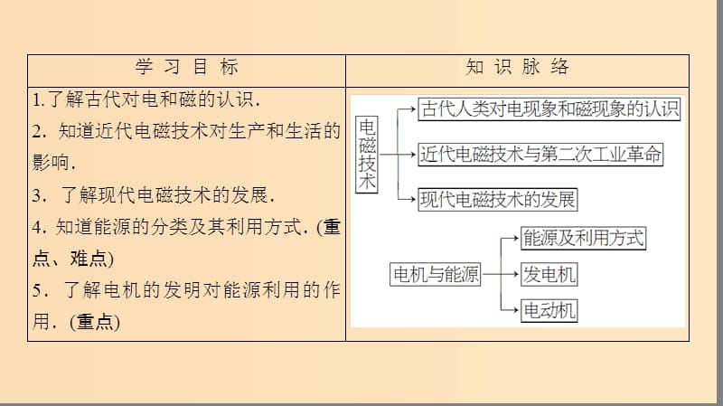 2018版高中物理 第3章 电磁技术与社会发展 第1节 电磁技术的发展 第2节 电机的发明对能源利用的作用课件 粤教版选修1 -1.ppt_第2页