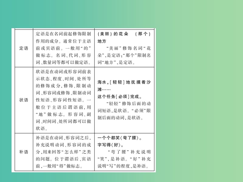 2019届高考语文二轮专题复习 专题二 辨析并修改病句课件.ppt_第3页