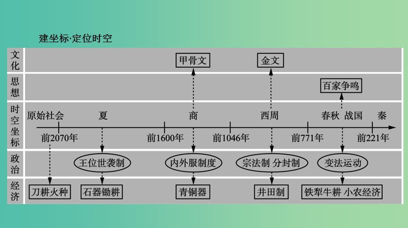 2019届高考历史二轮复习专题一中西古代文明史第一讲中国古代文明的孕育--先秦课件.ppt_第2页