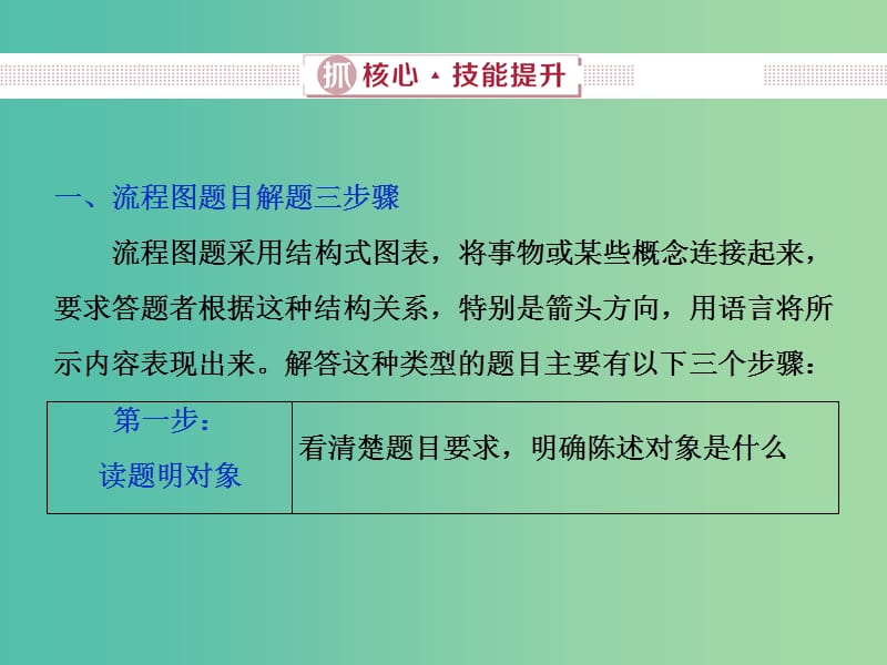 2019届高考语文一轮复习 第五部分 语言文字运用 专题六 图文转换 2 抓核心技能提升课件 新人教版.ppt_第1页