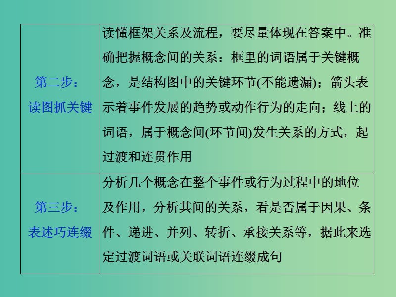 2019届高考语文一轮复习 第五部分 语言文字运用 专题六 图文转换 2 抓核心技能提升课件 新人教版.ppt_第2页