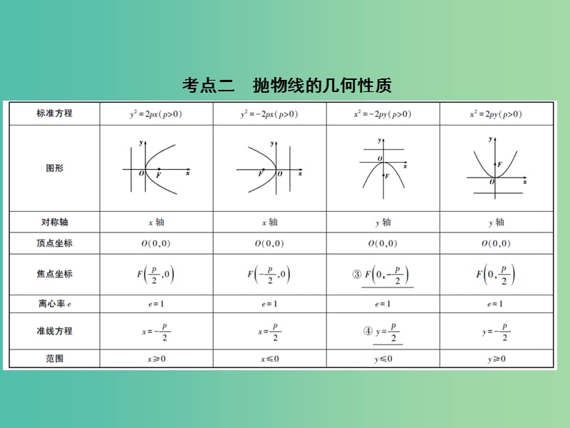 2019高考数学一轮复习 第九章 平面解析几何 9.6 抛物线及其性质课件 理.ppt_第3页