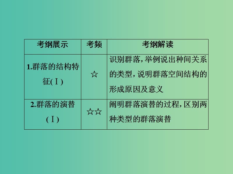 高考生物一轮复习 第九单元 种群和群落 第31讲 群落的结构与演替课件.ppt_第3页