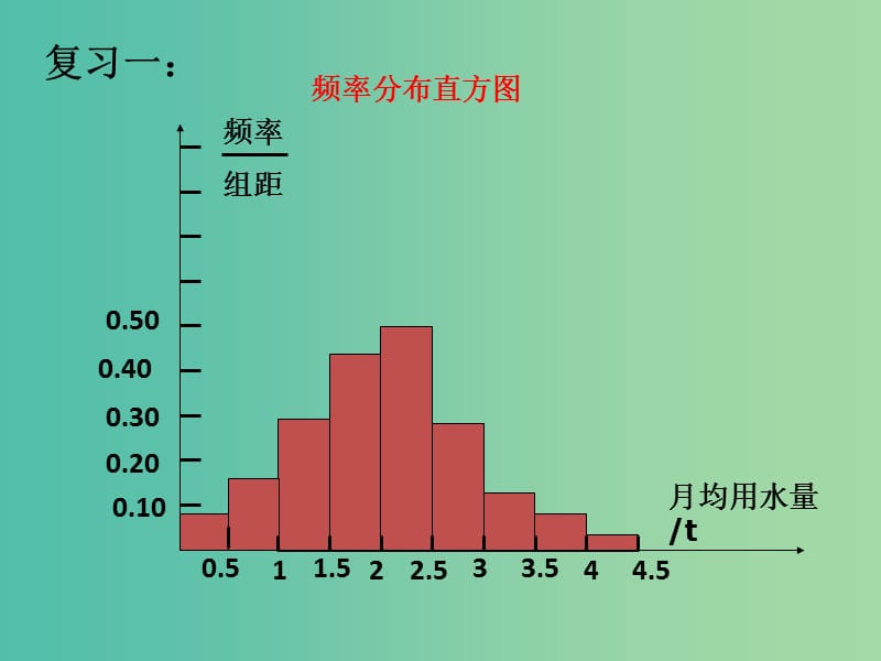 甘肃省武威市高中数学 第二章 统计 2.2 用样本分布估计总体分布 生产过程中的质量控制图课件 新人教A版必修3.ppt_第2页