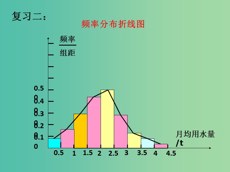 甘肃省武威市高中数学 第二章 统计 2.2 用样本分布估计总体分布 生产过程中的质量控制图课件 新人教A版必修3.ppt_第3页