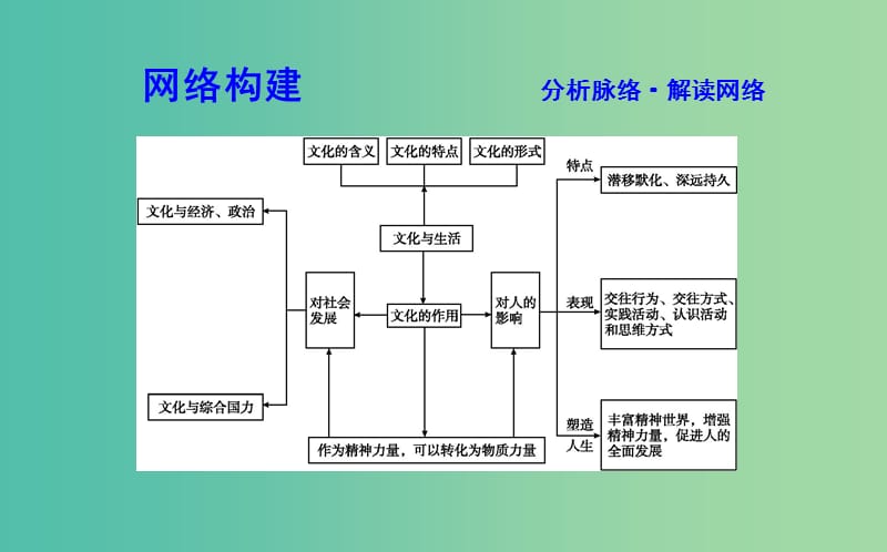 2019届高考政治第一轮复习 第一单元 文化与生活单元总结课件 新人教版必修3.ppt_第2页