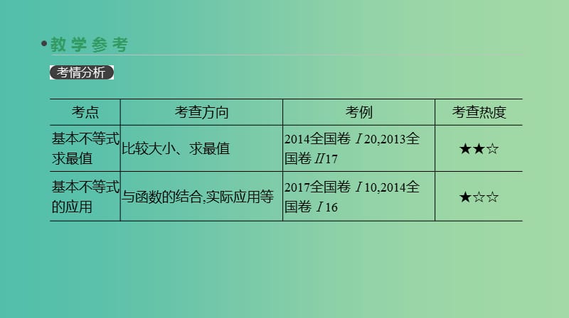 高考数学一轮复习第6单元不等式推理与证明第36讲基本不等式课件理.ppt_第3页