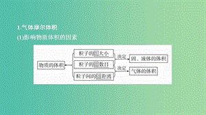 2020年高考化学一轮总复习第一章第2讲气体摩尔体积阿伏加德罗定律课件.ppt