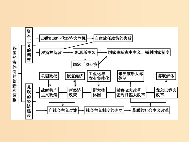 2018-2019学年高中历史 第三单元 各国经济体制的创新和调整单元整合课件 岳麓版必修2.ppt_第2页