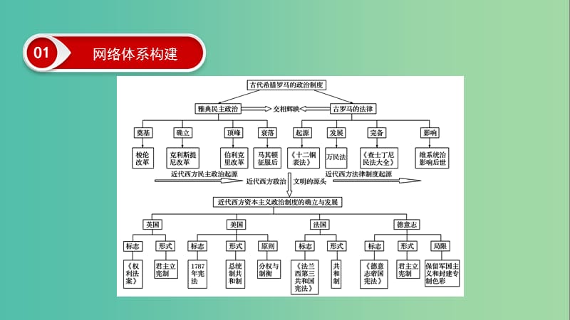 2020年高考历史总复习 第二单元 古代希腊罗马和近代西方的政治制度单元高效整合课件 新人教版.ppt_第3页