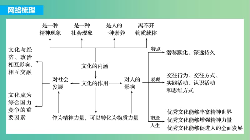 高考政治一轮复习第九单元文化与生活单元综合提升课件新人教版.ppt_第2页