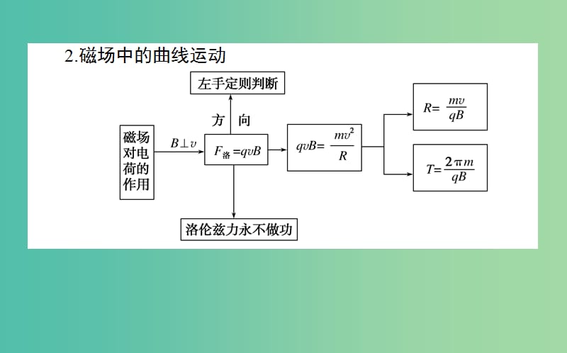 2019届高考物理二轮复习 第1章 力与运动 1.4 电学中的曲线运动课件.ppt_第3页