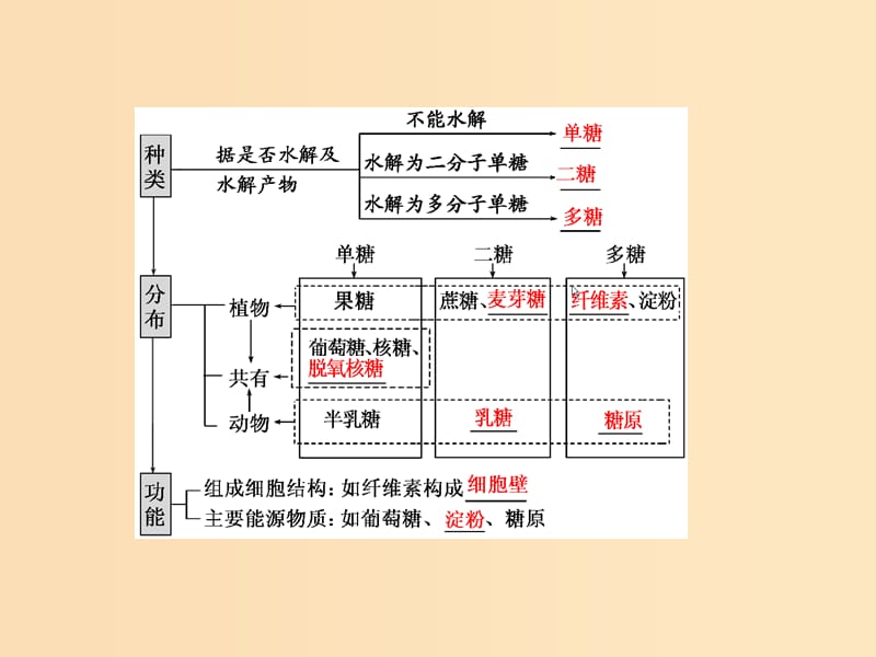 2018-2019学年高中生物 第2章 第4节 细胞中的糖类和脂质课件 新人教版必修1.ppt_第3页