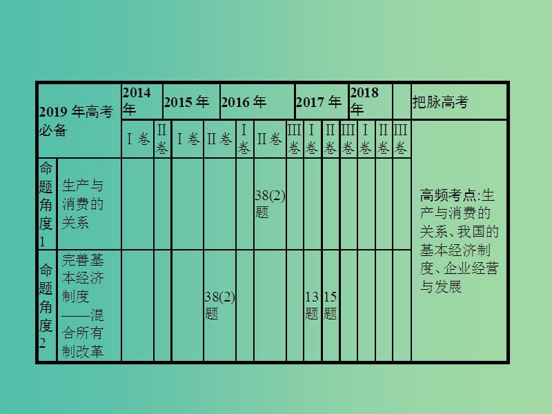 2019年高考政治一轮复习专题二生产劳动与经营含最新2018高考真题课件.ppt_第2页