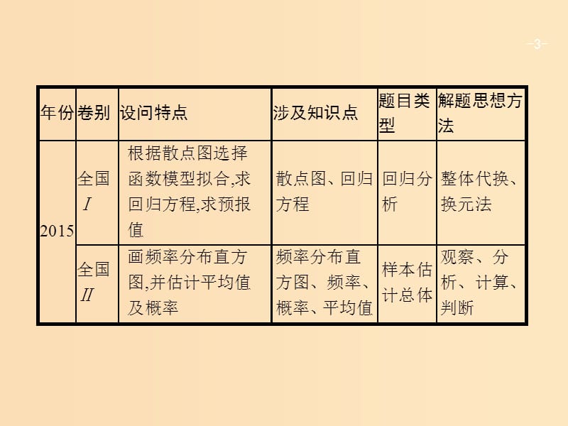 2019版高考数学二轮复习 专题六 统计 2.6.2.1 统计与统计案例课件 文.ppt_第3页