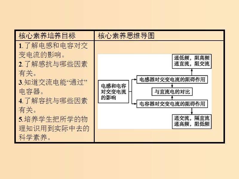 2019-2020学年高中物理第五章交变电流3电感和电容对交变电流的影响课件新人教版选修3 .ppt_第2页