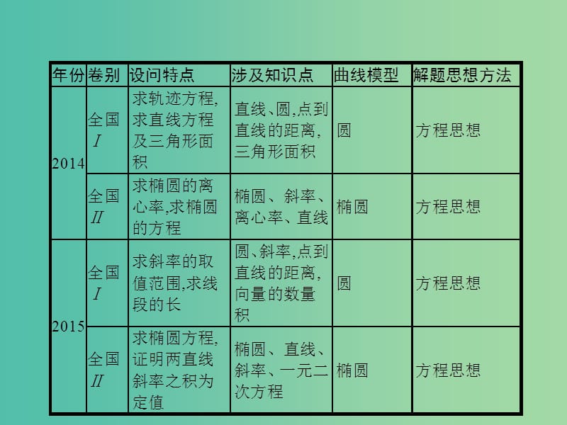 2019年高考数学二轮复习 专题七 解析几何 7.3 直线与圆锥曲线课件 文.ppt_第2页