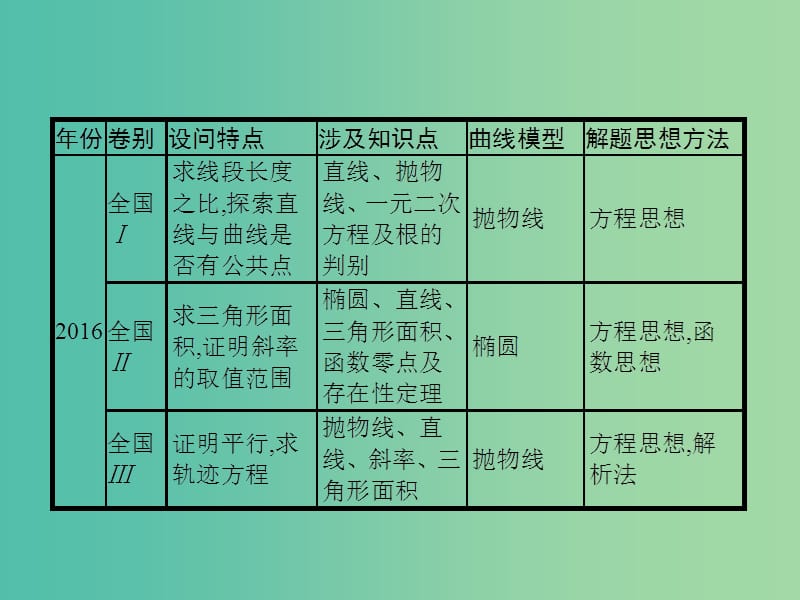 2019年高考数学二轮复习 专题七 解析几何 7.3 直线与圆锥曲线课件 文.ppt_第3页