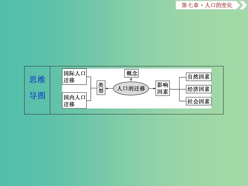 新课标2019版高考地理一轮复习第7章人口的变化第18讲人口的空间变化课件新人教版.ppt_第3页