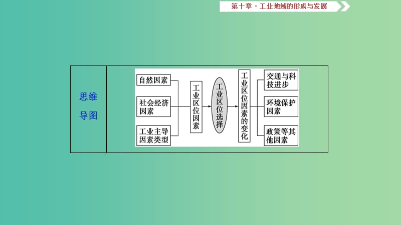 2019届高考地理一轮复习 第二十八讲 工业的区位选择课件 新人教版.ppt_第3页