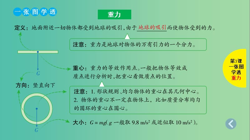 2019版高考物理总复习 第3课 重力 弹力 摩擦力课件.ppt_第2页