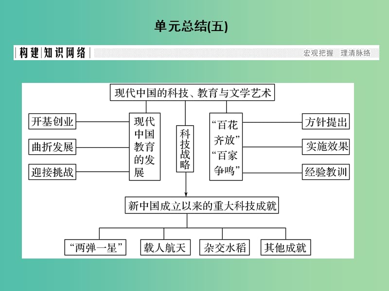 四省市2018-2019版高中历史第五单元现代中国的科学技术与文化单元总结课件新人教版必修3 .ppt_第1页