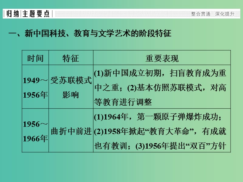 四省市2018-2019版高中历史第五单元现代中国的科学技术与文化单元总结课件新人教版必修3 .ppt_第2页