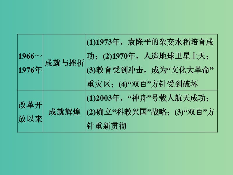 四省市2018-2019版高中历史第五单元现代中国的科学技术与文化单元总结课件新人教版必修3 .ppt_第3页