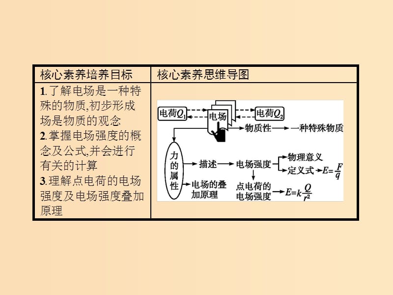 2019-2020学年高中物理 第一章 静电场 3 第1课时课件 新人教版选修3-1.ppt_第2页