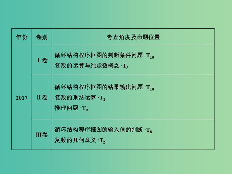 高考数学二轮复习第一部分专题六算法复数推理与证明概率与统计第一讲算法复数推理与证明课件.ppt_第3页