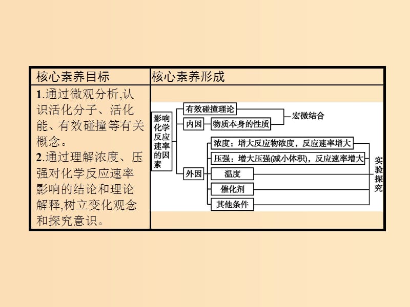 2019-2020学年高中化学第2章第2节第1课时浓度压强对化学反应速率的影响课件新人教版选修.ppt_第2页