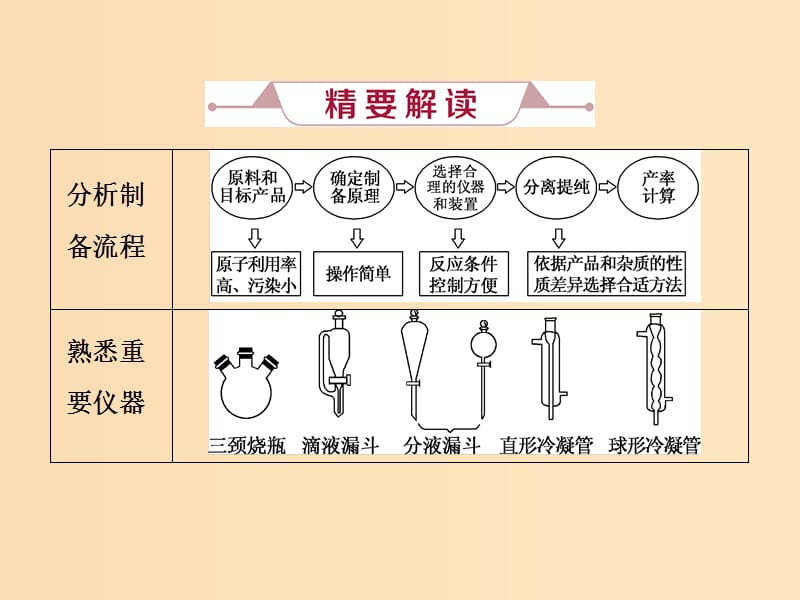 2019版高考化学总复习 第10章 化学实验基础 微专题强化突破21 有机物制备型实验探究题课件 新人教版.ppt_第2页