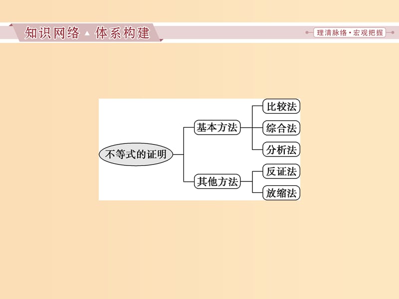 2018-2019学年高中数学第二讲证明不等式的基本方法本讲优化总结课件新人教A版选修.ppt_第2页