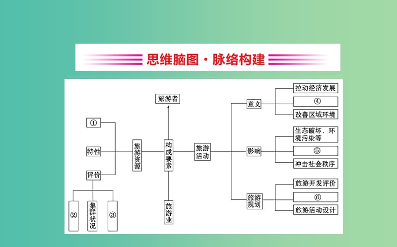 2019届高考地理一轮复习 阶段复习课 旅游地理课件 新人教版选修3.ppt_第2页