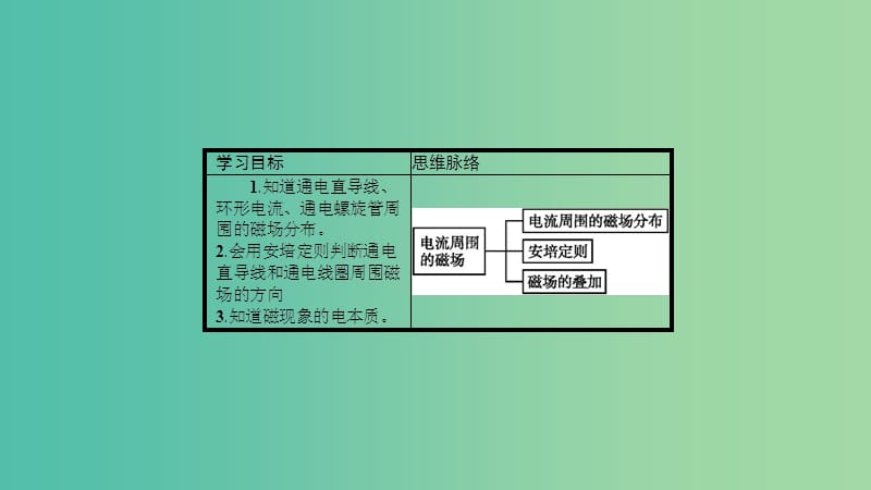 2019高中物理 第五章 磁场与回旋加速器 5.3 探究电流周围的磁场课件 沪科选修3-1.ppt_第2页