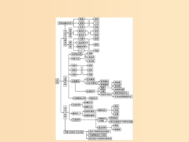 2018年高中化学第三单元化学与材料的发展单元整合课件新人教版选修2 .ppt_第2页