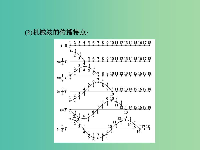 2019版高考物理一轮复习 第十五章 机械振动与机械波 光 电磁波与相对论 第2讲 机械波课件.ppt_第3页