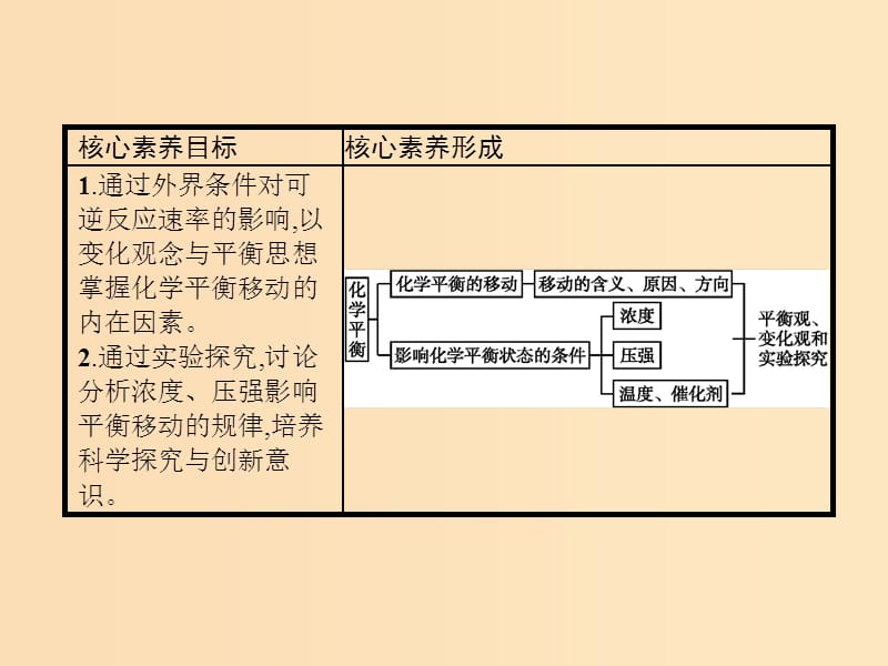 2019-2020学年高中化学第2章第3节第2课时浓度压强对化学平衡移动的影响课件新人教版选修.ppt_第2页