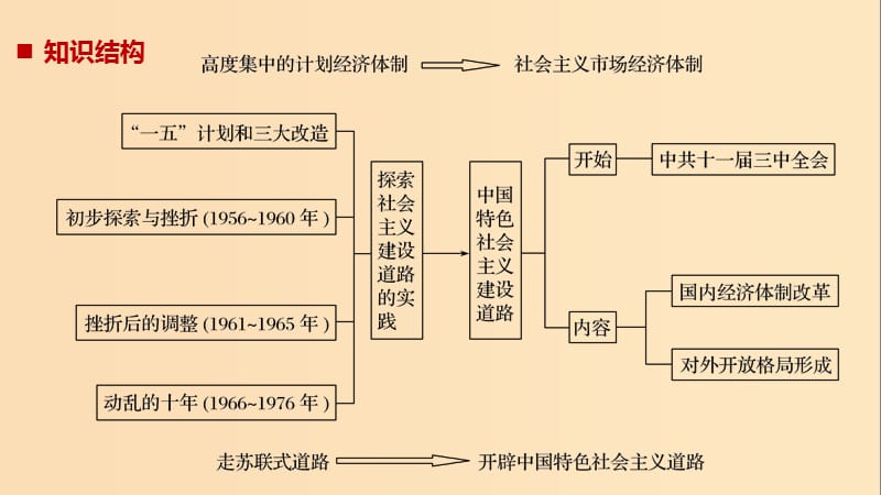 2019版高考历史大一轮复习第十单元中国社会主义建设发展道路的探索单元综合提升课件岳麓版必修2 .ppt_第2页