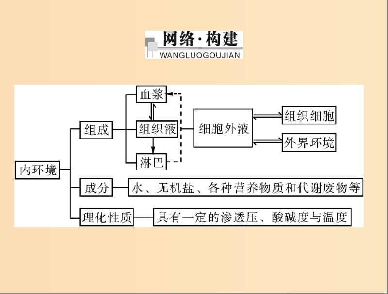 2018年高中生物 第一章 人体的内环境与稳态 1.1 细胞生活的环境课件1 新人教版必修3.ppt_第2页