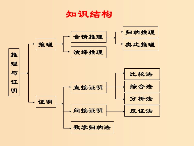 2018年高中数学 第二章 推理与证明 2.2.1 综合法和分析法课件2 新人教B版选修2-2.ppt_第2页