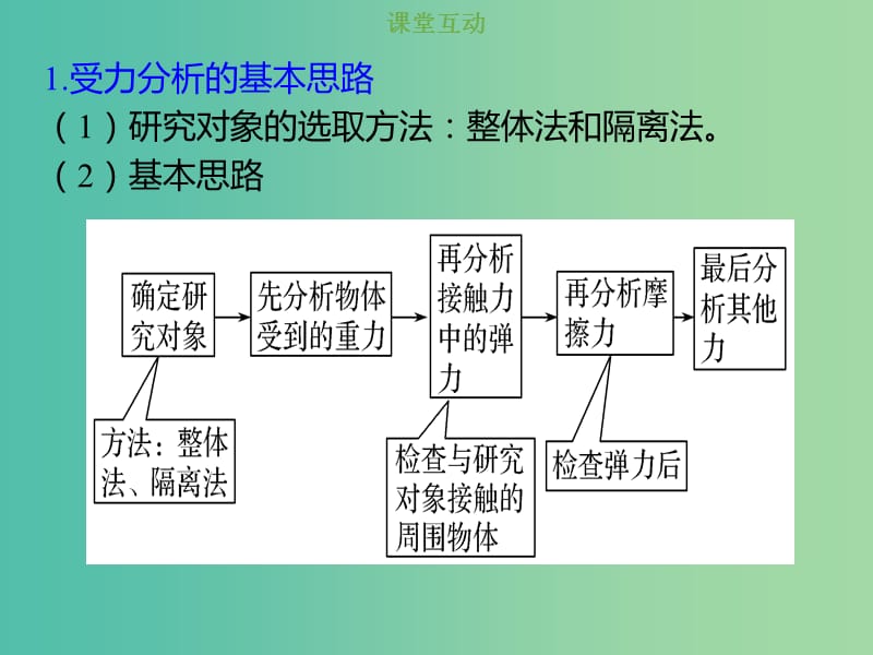 2019版高考物理总复习 第二章 相互作用 2-3-1 考点强化 受力分析课件.ppt_第2页