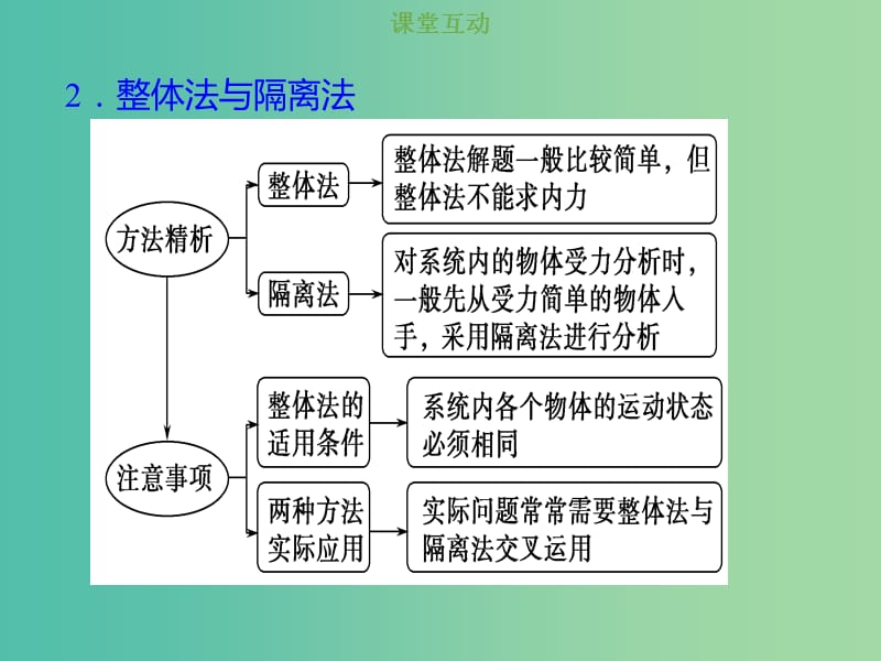 2019版高考物理总复习 第二章 相互作用 2-3-1 考点强化 受力分析课件.ppt_第3页