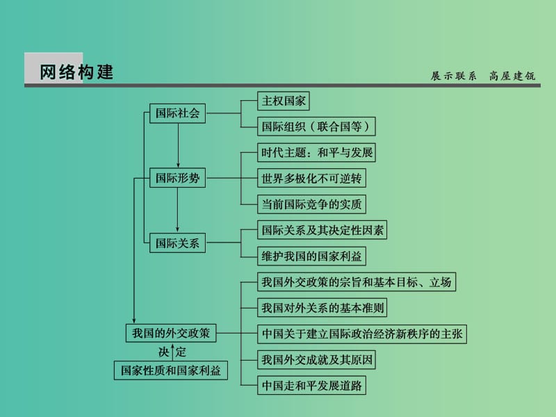 高考政治第一轮复习 第8单元 当代国际社会单元总结课件.ppt_第2页