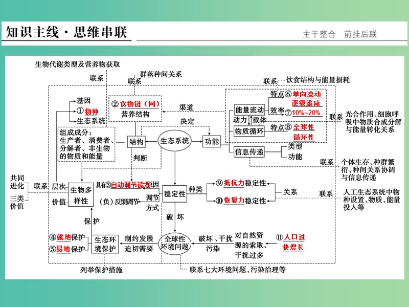 高考生物二轮复习 第五单元 专题二 生态系统及环境保护课件.ppt_第2页