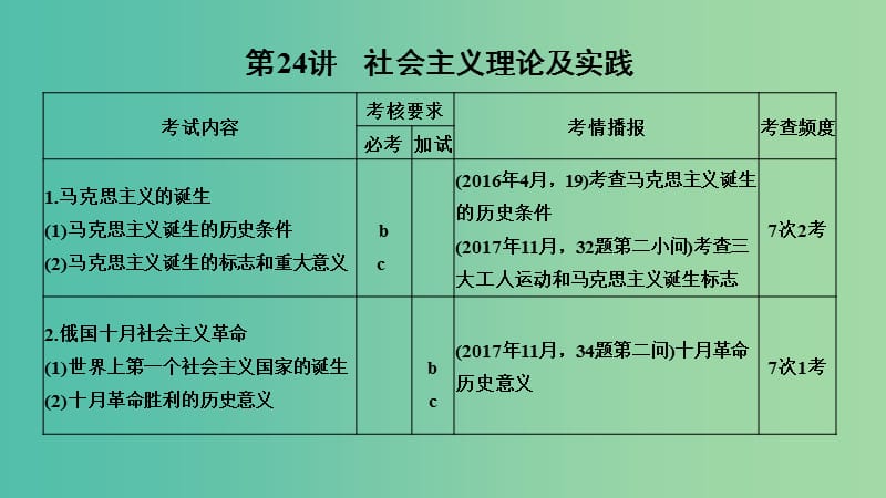 2019高考历史总复习 专题十 欧美资产阶级代议制与社会主义理论及实践 第24讲 社会主义理论及实践课件.ppt_第1页